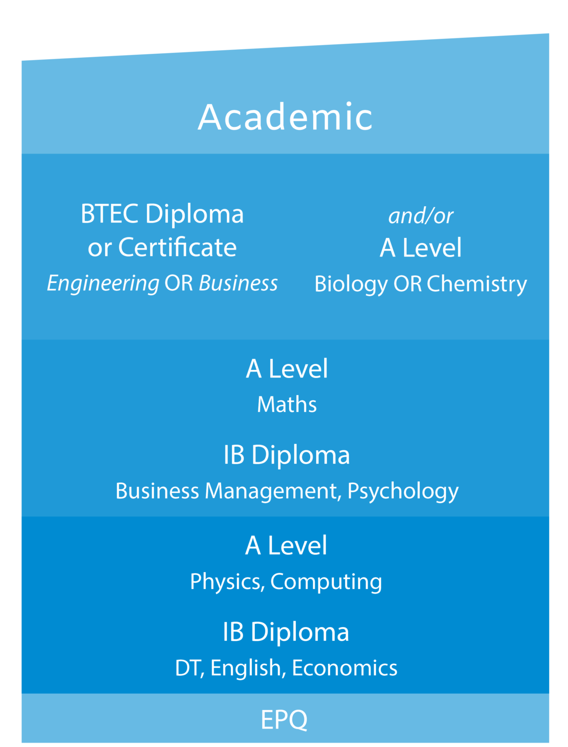 The Leigh UTC Academic Pathway Table