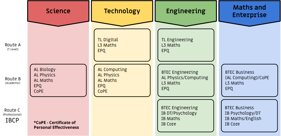 Diagram of the curriculum offer for Post-16 students at The Leigh UTC.